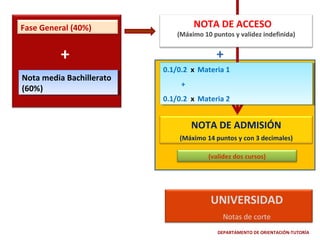 Fase General (40%)

NOTA DE ACCESO

(Máximo 10 puntos y validez indefinida)

+
Nota media Bachillerato
Nota media Bachillerato
(60%)
(60%)

+
0.1/0.2 xx Materia 11
0.1/0.2 Materia
++
0.1/0.2 xx Materia 22
0.1/0.2 Materia

NOTA DE ADMISIÓN
(Máximo 14 puntos y con 3 decimales)
(validez dos cursos)

UNIVERSIDAD
Notas de corte
DEPARTAMENTO DE ORIENTACIÓN-TUTORÍA

 