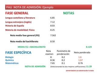 PAU NOTA DE ADMISIÓN: Ejemplo

FASE GENERAL

NOTAS

Lengua castellana y literatura

6.85

Lengua extranjera (inglés)

7.12

Historia de España

8.03

Materia de modalidad: Física

8.25

Nota media fase general (FG)

7.562

Nota media del bachillerato

8.50

MEDIA FG + BACHILLERATO

FASE ESPECÍFICA
Biología
Química
Matemáticas
NOTA DE ADMISIÓN

8.124
Nota
Parámetro de
examen ponderación
8
0.2
8.36
0.2
7.65
0.1

Nota ponderada
1.6
1.67
0.76

(Seleccionando las dos mejores calificaciones)

11.39

DEPARTAMENTO DE ORIENTACIÓN-TUTORÍA

 