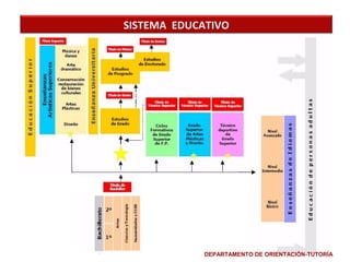 SISTEMA EDUCATIVO

DEPARTAMENTO DE ORIENTACIÓN-TUTORÍA

 