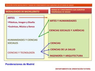 RELACIÓN ENTRE BACHILLERATO Y RAMAS DE CONOCIMIENTO QUE AGRUPAN LOS ESTUDIOS DE GRADO

MODALIDADES DE BACHILLERATO

ARTES
•Plásticas, Imagen y Diseño

RAMAS DE CONOCIMIENTO QUE AGRUPAN
ENSEÑANZAS DE GRADO

ARTES Y HUMANIDADES

•Escénicas, Música y Danza

CIENCIAS SOCIALES Y JURÍDICAS
HUMANIDADES Y CIENCIAS
SOCIALES
CIENCIAS Y TECNOLOGÍA

CIENCIAS
CIENCIAS DE LA SALUD
INGENIERÍA Y ARQUITECTURA

Ponderaciones de Madrid
DEPARTAMENTO DE ORIENTACIÓN-TUTORÍA

 