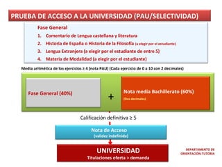 PRUEBA DE ACCESO A LA UNIVERSIDAD (PAU/SELECTIVIDAD)
Fase General
1. Comentario de Lengua castellana y literatura
2. Historia de España o Historia de la Filosofía (a elegir por el estudiante)
3. Lengua Extranjera (a elegir por el estudiante de entre 5)
4. Materia de Modalidad (a elegir por el estudiante)
Media aritmética de los ejercicios ≥ 4 (nota PAU) (Cada ejercicio de 0 a 10 con 2 decimales)

Fase General (40%)

+

Nota media Bachillerato (60%)
(Dos decimales)

Calificación definitiva ≥ 5
Nota de Acceso

(validez indefinida)

UNIVERSIDAD

Titulaciones oferta > demanda

DEPARTAMENTO DE
ORIENTACIÓN-TUTORÍA

 
