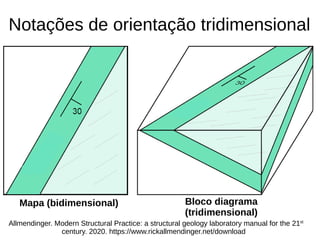 Notações de orientação tridimensional
Allmendinger. Modern Structural Practice: a structural geology laboratory manual for the 21st
century. 2020. https://www.rickallmendinger.net/download
Mapa (bidimensional) Bloco diagrama
(tridimensional)
 
