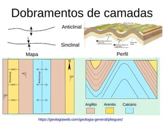 Anticlinal
Sinclinal
Argilito Arenito Calcário
https://geologiaweb.com/geologia-general/pliegues/
Dobramentos de camadas
Mapa Perfil
 