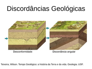 Discordâncias Geológicas
Teixeira, Wilson. Tempo Geológico: a história da Terra e da vida. Geologia. USP.
 