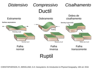 CHRISTOPHERSON, R.; BIRKELAND, G.H. Geosystems: An Introduction to Physical Geography, 10th ed. 2018.
Ductil
Ruptil
Distensivo Compressivo Cisalhamento
Dobramento
Estiramento
Falha
normal
Falha
inversa
Falha
transcorrente
Dobra de
cisalhamento
 
