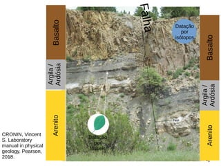 CRONIN, Vincent
S. Laboratory
manual in physical
geology. Pearson,
2018.
Basalto
Basalto
Argila
/
Ardósia
Arenito
Arenito
Argila
/
Ardósia
Basalto
Datação
por
isótopos
Datação
por
isótopos
Datação
por
fósseis
F
a
l
h
a
 