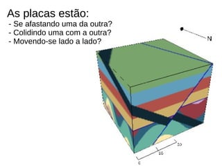 As placas estão:
- Se afastando uma da outra?
- Colidindo uma com a outra?
- Movendo-se lado a lado?
 