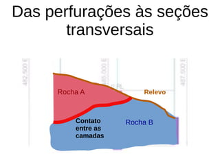 Das perfurações às seções
transversais
Relevo
Contato
entre as
camadas
Rocha B
Rocha A
 