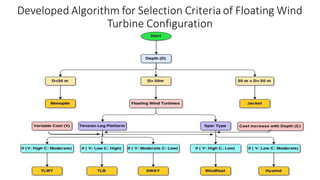 Developed Algorithm for Selection Criteria of Floating Wind
Turbine Configuration
 