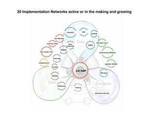 C2CAMP
metabolomics
rare diseases
chemistry AGU
Sea Data Cloud
Biodiversity (DISSCO)
Agri/Nut GODAN
Vaccines (VISI)
Pers. Health Train
OPEDAS
FAIRwizard
Training
metrology
CBS-types
Nano
(materials)
ASTRON
NOMAD
GERDI
Annotate
∂∂
∂distributed learning
20 Implementation Networks active or in the making and growing
 