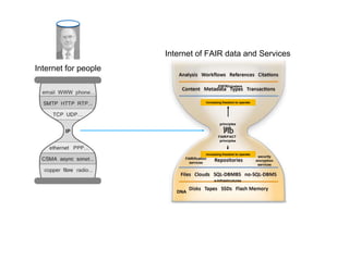 Internet for people
FAIR/FACT
principles
principles
FAIR
FAIRification
services
security
encryption
services
ESFRI/clusters
DNA
e-Infrastrcutures
increasing freedom to operate
increasing freedom to operate
Internet of FAIR data and Services
 