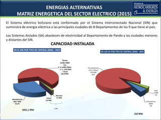 ENERGIAS ALTERNATIVAS
MATRIZ ENERGETICA DEL SECTOR ELECTRICO (2015)
El Sistema eléctrico boliviano está conformado por el Sistema Interconectado Nacional (SIN) que
suministra de energía eléctrica a las principales ciudades de 8 Departamentos de los 9 que tiene el país.
Los Sistemas Aislados (SA) abastecen de electricidad al Departamento de Pando y las ciudades menores
y distantes del SIN.
CAPACIDAD INSTALADA
Hidroelectrica
482,7 MW
26,2%
Termo
1318,4 MW
72%
G. N (1089,2MW).
- - C. C. (193 MW)
– Diesel
(36,2MW)
Biomasa
27 MWEolica
3,0 MW
EN EL SIN POR TIPO DE CENTRAL (MW) - 2015
1831,1 MW
1,8%
Hidroelctrica
8MW
5%
Termoelectrica
G.N. y Diesel
149 MW
92%
Solar
5 MW
3%
EN LOS SA POR TIPO DE CENTRAL (MW) - 2015
162 MW
 