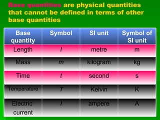 Quantity physics base in Fundamental Quantities