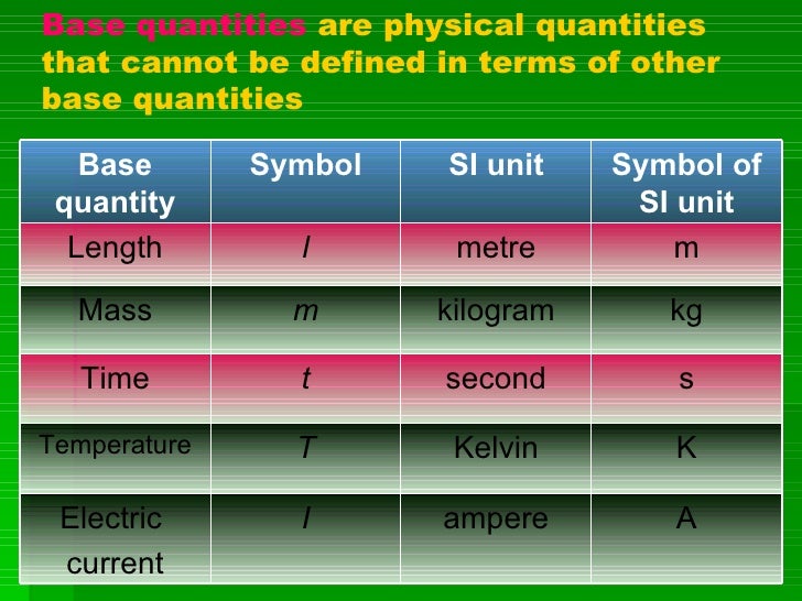 2 Base And Derived Quantities