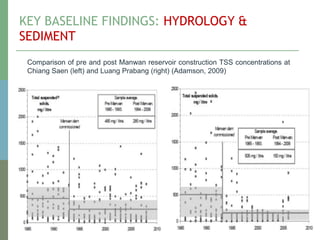 KEY BASELINE FINDINGS: HYDROLOGY &
SEDIMENT
Comparison of pre and post Manwan reservoir construction TSS concentrations at
Chiang Saen (left) and Luang Prabang (right) (Adamson, 2009)
 