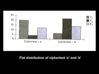 Flat distribution of ciphertext ‘a’ and ‘b’
 