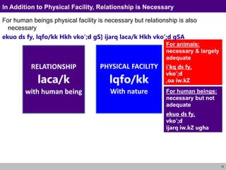13
RELATIONSHIP
laca/k
with human being
PHYSICAL FACILITY
lqfo/kk
With nature For human beings:
necessary but not
adequate
For animals:
necessary & largely
adequate
ekuo ds fy,
vko’;d
ijarq iw.kZ ugha
i’kq ds fy,
vko’;d
,oa iw.kZ
In Addition to Physical Facility, Relationship is Necessary
For human beings physical facility is necessary but relationship is also
necessary
ekuo ds fy, lqfo/kk Hkh vko’;d gS] ijarq laca/k Hkh vko’;d gSA
 