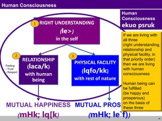 29
Human Consciousness
RELATIONSHIP
(laca/k)
with human
being
PHYSICAL FACILITY
(lqfo/kk)
with rest of nature
RIGHT UNDERSTANDING
(le>)
in the self
MUTUAL HAPPINESS
(mHk; lq[k)
MUTUAL PROSPERITY
(mHk; le`f))
3
2
Human
Consciousness
ekuo psruk
1
Feeling
- Trust
- Respect
- …
If we are living with
all three
(right understanding,
relationship and
physical facility, in
that priority order)
then we are living
with human
consciousness
Human being can
be fulfilled
(be happy and
prosperous)
on the basis of
these three
 