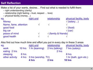 52
Self Reflection
Make a list of your wants, desires… Find out what is needed to fulfill them:
– right understanding (clarity)
– relationship (right feeling – trust, respect … love)
– physical facility (money…)
eg. right und relationship physical facility, body
Money √ (salary…)
Name, fame, attention √ √ √
good food √ (food)
big car √ (car)
peace of mind √ √ (family & friends)
good health √ √ √
Also find out how much time and effort you put in every day in these 3 areas
eg. right und relationship physical facility, body
work 10 hrs 1 hr (learning) 2 hrs (talking) 7 hrs (salary)
eating 2 hrs 2 hrs
sleeping 8 hrs 8 hrs
other activity 4 hrs 3 hrs (worship, TV) 1 hr (bath, gym etc.)
4 hrs 2 hrs 18 hrs
 
