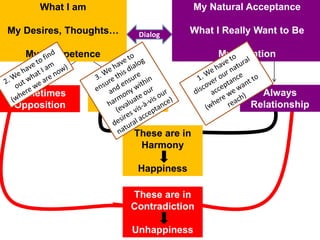 Dialog
Always
Relationship
Sometimes
Relationship
Sometimes
Opposition
What I am
My Desires, Thoughts…
My Competence
My Natural Acceptance
What I Really Want to Be
My Intention
These are in
Harmony
Happiness
These are in
Contradiction
Unhappiness
 