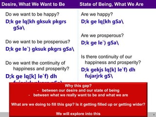 6
Do we want to be happy?
D;k ge lq[kh gksuk pkgrs
gSa
Do we want to be prosperous?
D;k ge le`) gksuk pkgrs gSa
Do we want the continuity of
happiness and prosperity?
D;k ge lq[k] le`f) dh
fujarjrk pkgrs gSa
Are we happy?
D;k ge lq[kh gSa
Are we prosperous?
D;k ge le`) gSa
Is there continuity of our
happiness and prosperity?
D;k gekjs lq[k] le`f) dh
fujarjrk gS
Desire, What We Want to Be State of Being, What We Are
Why this gap?
- between our desire and our state of being
- between what we really want to be and what we are
What are we doing to fill this gap? Is it getting filled up or getting wider?
We will explore into this
 
