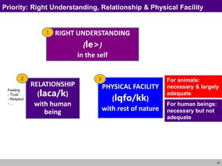 24
RELATIONSHIP
(laca/k)
with human
being
PHYSICAL FACILITY
(lqfo/kk)
with rest of nature
RIGHT UNDERSTANDING
(le>)
in the self
3
2
1
For human beings:
necessary but not
adequate
For animals:
necessary & largely
adequate
Priority: Right Understanding, Relationship & Physical Facility
Feeling
- Trust
- Respect
- …
 