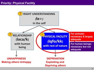 25
Priority: Physical Facility
RELATIONSHIP
(laca/k)
with human
being
PHYSICAL FACILITY
(lqfo/kk)
with rest of nature
RIGHT UNDERSTANDING
(le>)
in the self
1
?
?
UNHAPPINESS
Making others Unhappy
DEPRIVATION
Exploiting and
Depriving others
For human beings:
necessary but not
adequate
For animals:
necessary & largely
adequate
 