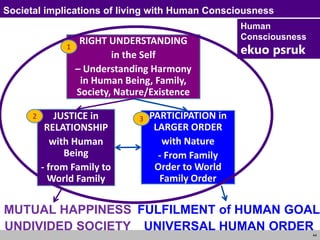 44
Societal implications of living with Human Consciousness
JUSTICE in
RELATIONSHIP
with Human
Being
- from Family to
World Family
PARTICIPATION in
LARGER ORDER
with Nature
- From Family
Order to World
Family Order
RIGHT UNDERSTANDING
in the Self
– Understanding Harmony
in Human Being, Family,
Society, Nature/Existence
MUTUAL HAPPINESS
UNDIVIDED SOCIETY
FULFILMENT of HUMAN GOAL
UNIVERSAL HUMAN ORDER
3
2
Human
Consciousness
ekuo psruk
1
 