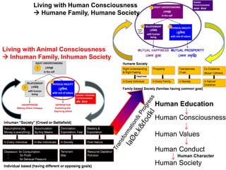 Living with Human Consciousness
 Humane Family, Humane Society
Living with Animal Consciousness
 Inhuman Family, Inhuman Society
Human Education
Human Consciousness
Human Values
Human Conduct
Human Character
Human Society
 
