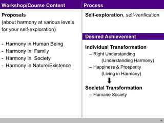 50
Proposals
(about harmony at various levels
for your self-exploration)
- Harmony in Human Being
- Harmony in Family
- Harmony in Society
- Harmony in Nature/Existence
Self-exploration, self-verification
Desired Achievement
Individual Transformation
– Right Understanding
(Understanding Harmony)
– Happiness & Prosperity
(Living in Harmony)
Societal Transformation
– Humane Society
Workshop/Course Content Process
 