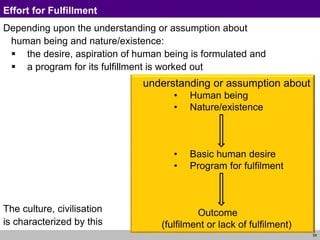 59
Effort for Fulfillment
Depending upon the understanding or assumption about
human being and nature/existence:
 the desire, aspiration of human being is formulated and
 a program for its fulfillment is worked out
The culture, civilisation
is characterized by this
understanding or assumption about
• Human being
• Nature/existence
• Basic human desire
• Program for fulfilment
Outcome
(fulfilment or lack of fulfilment)
 