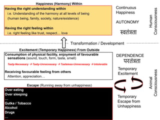 Temporary
Escape from
Unhappiness
Temporary
Excitement
Continuous
Happiness
AUTONOMY
स्वतंत्रता
DEPENDENCE
परतंत्रता
Transformation / Development
Human
Consciousness
Animal
Consciousness
 