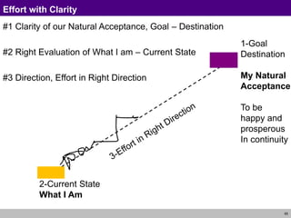 65
Effort with Clarity
#1 Clarity of our Natural Acceptance, Goal – Destination
#2 Right Evaluation of What I am – Current State
#3 Direction, Effort in Right Direction
1-Goal
Destination
My Natural
Acceptance
To be
happy and
prosperous
In continuity
2-Current State
What I Am
 