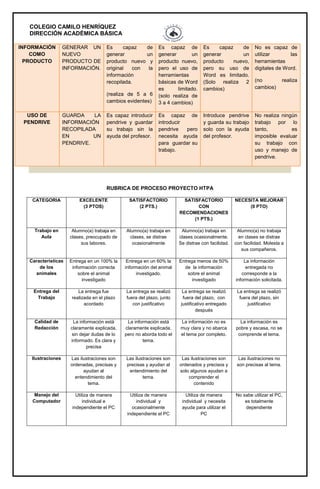 COLEGIO CAMILO HENRÍQUEZ
DIRECCIÓN ACADÉMICA BÁSICA
INFORMACIÓN
COMO
PRODUCTO
GENERAR UN
NUEVO
PRODUCTO DE
INFORMACIÓN.
Es capaz de
generar un
producto nuevo y
original con la
información
recopilada.
(realiza de 5 a 6
cambios evidentes)
Es capaz de
generar un
producto nuevo,
pero el uso de
herramientas
básicas de Word
es limitado.
(solo realiza de
3 a 4 cambios)
Es capaz de
generar un
producto nuevo,
pero su uso de
Word es limitado.
(Solo realiza 2
cambios)
No es capaz de
utilizar las
herramientas
digitales de Word.
(no realiza
cambios)
USO DE
PENDRIVE
GUARDA LA
INFORMACIÓN
RECOPILADA
EN UN
PENDRIVE.
Es capaz introducir
pendrive y guardar
su trabajo sin la
ayuda del profesor.
Es capaz de
introducir
pendrive pero
necesita ayuda
para guardar su
trabajo.
Introduce pendrive
y guarda su trabajo
solo con la ayuda
del profesor.
No realiza ningún
trabajo por lo
tanto, es
imposible evaluar
su trabajo con
uso y manejo de
pendrive.
RUBRICA DE PROCESO PROYECTO HTPA
CATEGORIA EXCELENTE
(3 PTOS)
SATISFACTORIO
(2 PTS.)
SATISFACTORIO
CON
RECOMENDACIONES
(1 PTS.)
NECESITA MEJORAR
(0 PTO)
Trabajo en
Aula
Alumno(a) trabaja en
clases, preocupado de
sus labores.
Alumno(a) trabaja en
clases, se distrae
ocasionalmente
Alumno(a) trabaja en
clases ocasionalmente.
Se distrae con facilidad.
Alumno(a) no trabaja
en clases se distrae
con facilidad. Molesta a
sus compañeros.
Características
de los
animales
Entrega en un 100% la
información correcta
sobre el animal
investigado
Entrega en un 60% la
información del animal
investigado.
Entrega menos de 50%
de la información
sobre el animal
investigado
La información
entregada no
corresponde a la
información solicitada.
Entrega del
Trabajo
La entrega fue
realizada en el plazo
acordado
La entrega se realizó
fuera del plazo, junto
con justificativo
La entrega se realizó
fuera del plazo, con
justificativo entregado
después
La entrega se realizó
fuera del plazo, sin
justificativo
Calidad de
Redacción
La información está
claramente explicada,
sin dejar dudas de lo
informado. Es clara y
precisa
La información está
claramente explicada,
pero no aborda todo el
tema.
La información no es
muy clara y no abarca
el tema por completo.
La información es
pobre y escasa, no se
comprende el tema.
Ilustraciones Las ilustraciones son
ordenadas, precisas y
ayudan al
entendimiento del
tema.
Las ilustraciones son
precisas y ayudan al
entendimiento del
tema.
Las ilustraciones son
ordenados y precisos y
solo algunos ayudan a
comprender el
contenido
Las ilustraciones no
son precisas al tema.
Manejo del
Computador
Utiliza de manera
individual e
independiente el PC
Utiliza de manera
individual y
ocasionalmente
independiente el PC
Utiliza de manera
individual y necesita
ayuda para utilizar el
PC
No sabe utilizar el PC,
es totalmente
dependiente
 