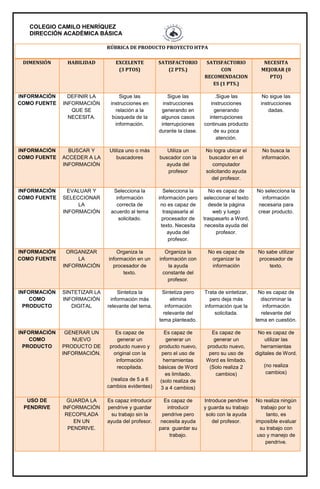 COLEGIO CAMILO HENRÍQUEZ
DIRECCIÓN ACADÉMICA BÁSICA
RÚBRICA DE PRODUCTO PROYECTO HTPA
DIMENSIÓN HABILIDAD EXCELENTE
(3 PTOS)
SATISFACTORIO
(2 PTS.)
SATISFACTORIO
CON
RECOMENDACION
ES (1 PTS.)
NECESITA
MEJORAR (0
PTO)
INFORMACIÓN
COMO FUENTE
DEFINIR LA
INFORMACIÓN
QUE SE
NECESITA.
Sigue las
instrucciones en
relación a la
búsqueda de la
información.
Sigue las
instrucciones
generando en
algunos casos
interrupciones
durante la clase.
.Sigue las
instrucciones
generando
interrupciones
continuas producto
de su poca
atención.
No sigue las
instrucciones
dadas.
INFORMACIÓN
COMO FUENTE
BUSCAR Y
ACCEDER A LA
INFORMACIÓN
Utiliza uno o más
buscadores
Utiliza un
buscador con la
ayuda del
profesor
No logra ubicar el
buscador en el
computador
solicitando ayuda
del profesor.
No busca la
información.
INFORMACIÓN
COMO FUENTE
EVALUAR Y
SELECCIONAR
LA
INFORMACIÓN
Selecciona la
información
correcta de
acuerdo al tema
solicitado.
Selecciona la
información pero
no es capaz de
traspasarla al
procesador de
texto. Necesita
ayuda del
profesor.
No es capaz de
seleccionar el texto
desde la página
web y luego
traspasarlo a Word,
necesita ayuda del
profesor.
No selecciona la
información
necesaria para
crear producto.
INFORMACIÓN
COMO FUENTE
ORGANIZAR
LA
INFORMACIÓN
Organiza la
información en un
procesador de
texto.
Organiza la
información con
la ayuda
constante del
profesor.
No es capaz de
organizar la
información
No sabe utilizar
procesador de
texto.
INFORMACIÓN
COMO
PRODUCTO
SINTETIZAR LA
INFORMACIÓN
DIGITAL
Sintetiza la
información más
relevante del tema.
Sintetiza pero
elimina
información
relevante del
tema planteado.
Trata de sintetizar,
pero deja más
información que la
solicitada.
No es capaz de
discriminar la
información
relevante del
tema en cuestión.
INFORMACIÓN
COMO
PRODUCTO
GENERAR UN
NUEVO
PRODUCTO DE
INFORMACIÓN.
Es capaz de
generar un
producto nuevo y
original con la
información
recopilada.
(realiza de 5 a 6
cambios evidentes)
Es capaz de
generar un
producto nuevo,
pero el uso de
herramientas
básicas de Word
es limitado.
(solo realiza de
3 a 4 cambios)
Es capaz de
generar un
producto nuevo,
pero su uso de
Word es limitado.
(Solo realiza 2
cambios)
No es capaz de
utilizar las
herramientas
digitales de Word.
(no realiza
cambios)
USO DE
PENDRIVE
GUARDA LA
INFORMACIÓN
RECOPILADA
EN UN
PENDRIVE.
Es capaz introducir
pendrive y guardar
su trabajo sin la
ayuda del profesor.
Es capaz de
introducir
pendrive pero
necesita ayuda
para guardar su
trabajo.
Introduce pendrive
y guarda su trabajo
solo con la ayuda
del profesor.
No realiza ningún
trabajo por lo
tanto, es
imposible evaluar
su trabajo con
uso y manejo de
pendrive.
 