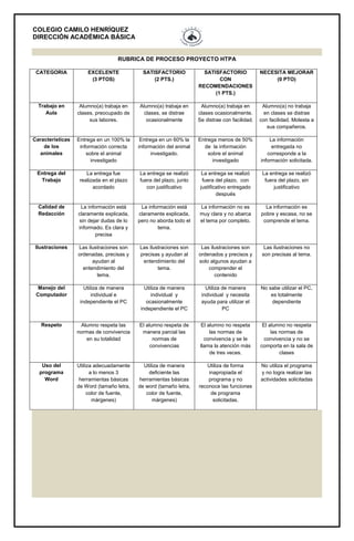 COLEGIO CAMILO HENRÍQUEZ
DIRECCIÓN ACADÉMICA BÁSICA
RUBRICA DE PROCESO PROYECTO HTPA
CATEGORIA EXCELENTE
(3 PTOS)
SATISFACTORIO
(2 PTS.)
SATISFACTORIO
CON
RECOMENDACIONES
(1 PTS.)
NECESITA MEJORAR
(0 PTO)
Trabajo en
Aula
Alumno(a) trabaja en
clases, preocupado de
sus labores.
Alumno(a) trabaja en
clases, se distrae
ocasionalmente
Alumno(a) trabaja en
clases ocasionalmente.
Se distrae con facilidad.
Alumno(a) no trabaja
en clases se distrae
con facilidad. Molesta a
sus compañeros.
Características
de los
animales
Entrega en un 100% la
información correcta
sobre el animal
investigado
Entrega en un 60% la
información del animal
investigado.
Entrega menos de 50%
de la información
sobre el animal
investigado
La información
entregada no
corresponde a la
información solicitada.
Entrega del
Trabajo
La entrega fue
realizada en el plazo
acordado
La entrega se realizó
fuera del plazo, junto
con justificativo
La entrega se realizó
fuera del plazo, con
justificativo entregado
después
La entrega se realizó
fuera del plazo, sin
justificativo
Calidad de
Redacción
La información está
claramente explicada,
sin dejar dudas de lo
informado. Es clara y
precisa
La información está
claramente explicada,
pero no aborda todo el
tema.
La información no es
muy clara y no abarca
el tema por completo.
La información es
pobre y escasa, no se
comprende el tema.
Ilustraciones Las ilustraciones son
ordenadas, precisas y
ayudan al
entendimiento del
tema.
Las ilustraciones son
precisas y ayudan al
entendimiento del
tema.
Las ilustraciones son
ordenados y precisos y
solo algunos ayudan a
comprender el
contenido
Las ilustraciones no
son precisas al tema.
Manejo del
Computador
Utiliza de manera
individual e
independiente el PC
Utiliza de manera
individual y
ocasionalmente
independiente el PC
Utiliza de manera
individual y necesita
ayuda para utilizar el
PC
No sabe utilizar el PC,
es totalmente
dependiente
Respeto Alumno respeta las
normas de convivencia
en su totalidad
El alumno respeta de
manera parcial las
normas de
convivencias
El alumno no respeta
las normas de
convivencia y se le
llama la atención más
de tres veces.
El alumno no respeta
las normas de
convivencia y no se
comporta en la sala de
clases
Uso del
programa
Word
Utiliza adecuadamente
a lo menos 3
herramientas básicas
de Word (tamaño letra,
color de fuente,
márgenes)
Utiliza de manera
deficiente las
herramientas básicas
de word (tamaño letra,
color de fuente,
márgenes)
Utiliza de forma
inapropiada el
programa y no
reconoce las funciones
de programa
solicitadas.
No utiliza el programa
y no logra realizar las
actividades solicitadas
 