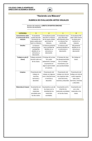 COLEGIO CAMILO HENRÍQUEZ
DIRECCIÓN ACADÉMICA BÁSICA
“Haciendo una Máscara”
RUBRICA DE EVALUACIÓN ARTES VISUALES
Nombre del maestro/a: LORETO CIFUENTES SÁNCHEZ
Nombre del estudiante:
________________________________________
CATEGORIA 3 2 1 0
Conocimiento sobre
la construcción de la
máscara
El estudiante
puede describir
claramente los
pasos usados para
hacer su máscara.
El estudiante puede
describir la mayoría
de los pasos usados
para hacer la
máscara.
El estudiante tiene
gran dificultad
describiendo cómo
su máscara fue
construida.
El estudiante NO
sabe cuáles fueron
los pasos para
construir su
mascara
Detalles La máscara
presenta gran
cantidad de
detalles en su
estructura y
decoración.
La máscara presenta
poca cantidad de
detalles en su
estructura y
decoración.
La máscara solo
presenta detalles en
su estructura o
decoración.
NO presenta
detalles en su
estructura y
decoración.
Trabajo en sala (2
clases)
Trabajo constante
durante cada una
de las clases.
El tiempo de la clase
fue usado
sabiamente. Aunque
se presenta en
alguna oportunidad
sin avances.
El tiempo de clase
fue desaprovechado.
Con un trabajo
inconstante y con
poca productividad.
No trabaja en
clases.
Limpieza Presentación del
trabajo sin
manchas,
borrones y
desorden.
Presentación del
trabajo con algunos
(uno o dos) borrones
o manchas y
desorden.
Presentación del
trabajo con más de
tres aspectos tales
como borrones,
manchas y desorden.
Presentación del
trabajo con más de
cuatro aspectos
tales como
borrones, manchas
y desorden.
Materiales (2 clases) Se presenta con
todos los
materiales
acordados para
las dos clases.
Se presenta a una de
las clases con la
totalidad de los
materiales
acordados.
Se presenta con la
mitad de los
materiales acordados
en las dos clases.
Se presenta con
uno o dos
materiales a las
clases.
 