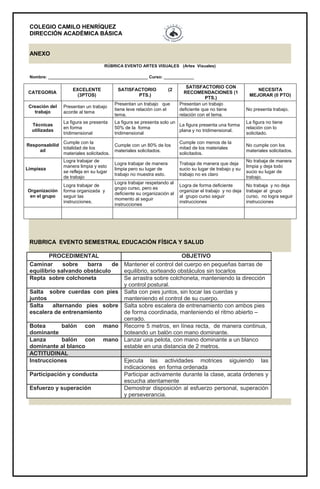 COLEGIO CAMILO HENRÍQUEZ
DIRECCIÓN ACADÉMICA BÁSICA
ANEXO
RÚBRICA EVENTO ARTES VISUALES (Artes Visuales)
Nombre: ___________________________________________ Curso: _____________
RUBRICA EVENTO SEMESTRAL EDUCACIÓN FÍSICA Y SALUD
PROCEDIMENTAL OBJETIVO
Caminar sobre barra de
equilibrio salvando obstáculo
Mantener el control del cuerpo en pequeñas barras de
equilibrio, sorteando obstáculos sin tocarlos
Repta sobre colchoneta Se arrastra sobre colchoneta, manteniendo la dirección
y control postural.
Salta sobre cuerdas con pies
juntos
Salta con pies juntos, sin tocar las cuerdas y
manteniendo el control de su cuerpo.
Salta alternando pies sobre
escalera de entrenamiento
Salta sobre escalera de entrenamiento con ambos pies
de forma coordinada, manteniendo el ritmo abierto –
cerrado.
Botea balón con mano
dominante
Recorre 5 metros, en línea recta, de manera continua,
boteando un balón con mano dominante.
Lanza balón con mano
dominante al blanco
Lanzar una pelota, con mano dominante a un blanco
estable en una distancia de 2 metros.
ACTITUDINAL
Instrucciones Ejecuta las actividades motrices siguiendo las
indicaciones en forma ordenada
Participación y conducta Participar activamente durante la clase, acata órdenes y
escucha atentamente
Esfuerzo y superación Demostrar disposición al esfuerzo personal, superación
y perseverancia.
CATEGORIA
EXCELENTE
(3PTOS)
SATISFACTORIO (2
PTS.)
SATISFACTORIO CON
RECOMENDACIONES (1
PTS.)
NECESITA
MEJORAR (0 PTO)
Creación del
trabajo
Presentan un trabajo
acorde al tema
Presentan un trabajo que
tiene leve relación con el
tema.
Presentan un trabajo
deficiente que no tiene
relación con el tema.
No presenta trabajo.
Técnicas
utilizadas
La figura se presenta
en forma
tridimensional
La figura se presenta solo un
50% de la forma
tridimensional
La figura presenta una forma
plana y no tridimensional.
La figura no tiene
relación con lo
solicitado.
Responsabilid
ad
Cumple con la
totalidad de los
materiales solicitados.
Cumple con un 80% de los
materiales solicitados.
Cumple con menos de la
mitad de los materiales
solicitados.
No cumple con los
materiales solicitados.
Limpieza
Logra trabajar de
manera limpia y esto
se refleja en su lugar
de trabajo
Logra trabajar de manera
limpia pero su lugar de
trabajo no muestra esto.
Trabaja de manera que deja
sucio su lugar de trabajo y su
trabajo no es claro
No trabaja de manera
limpia y deja todo
sucio su lugar de
trabajo.
Organización
en el grupo
Logra trabajar de
forma organizada y
seguir las
instrucciones.
Logra trabajar respetando al
grupo curso, pero es
deficiente su organización al
momento al seguir
instrucciones
Logra de forma deficiente
organizar el trabajo y no deja
al grupo curso seguir
instrucciones
No trabaja y no deja
trabajar al grupo
curso, no logra seguir
instrucciones
 