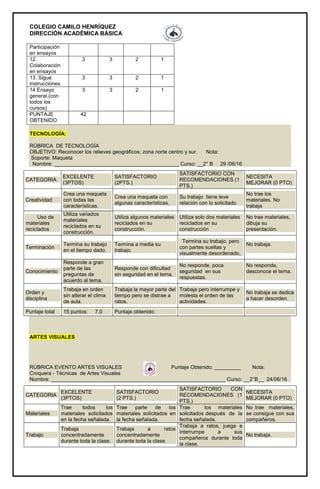 COLEGIO CAMILO HENRÍQUEZ
DIRECCIÓN ACADÉMICA BÁSICA
Participación
en ensayos
12.
Colaboración
en ensayos
3 3 2 1
13. Sigue
instrucciones.
3 3 2 1
14 Ensayo
general.(con
todos los
cursos)
3 3 2 1
PUNTAJE
OBTENIDO
42
TECNOLOGÍA:
RÚBRICA DE TECNOLOGÍA
OBJETIVO: Reconocer los relieves geográficos; zona norte centro y sur. Nota:
Soporte: Maqueta
Nombre: ___________________________________________ Curso: __2° B 29 /06/16
ARTES VISUALES
RÚBRICA EVENTO ARTES VISUALES Puntaje Obtenido: _________ Nota:
Croquera - Técnicas de Artes Visuales
Nombre: ____________________________________________________________ Curso: __2°B__ 24/06/16
CATEGORIA
EXCELENTE
(3PTOS)
SATISFACTORIO
(2PTS.)
SATISFACTORIO CON
RECOMENDACIONES (1
PTS.)
NECESITA
MEJORAR (0 PTO)
Creatividad
Crea una maqueta
con todas las
características.
Crea una maqueta con
algunas características.
Su trabajo tiene leve
relación con lo solicitado
No trae los
materiales. No
trabaja
Uso de
materiales
reciclados
Utiliza variados
materiales
reciclados en su
construcción.
Utiliza algunos materiales
reciclados en su
construcción.
Utiliza solo dos materiales
reciclados en su
construcción
No trae materiales,
dibuja su
presentación.
Terminación
Termina su trabajo
en el tiempo dado.
Termina a media su
trabajo.
Termina su trabajo, pero
con partes sueltas y
visualmente desordenado,
No trabaja.
Conocimiento
Responde a gran
parte de las
preguntas de
acuerdo al tema.
Responde con dificultad
sin seguridad en el tema.
No responde, poca
seguridad en sus
respuestas.
No responde,
desconoce el tema.
Orden y
disciplina
Trabaja en orden
sin alterar el clima
de aula.
Trabaja la mayor parte del
tiempo pero se distrae a
ratos.
Trabaja pero interrumpe y
molesta el orden de las
actividades.
No trabaja se dedica
a hacer desorden.
Puntaje total 15 puntos: 7,0 Puntaje obtenido:
CATEGORIA
EXCELENTE
(3PTOS)
SATISFACTORIO
(2 PTS.)
SATISFACTORIO CON
RECOMENDACIONES (1
PTS.)
NECESITA
MEJORAR (0 PTO)
Materiales
Trae todos los
materiales solicitados
en la fecha señalada.
Trae parte de los
materiales solicitados en
la fecha señalada.
Trae los materiales
solicitados después de la
fecha señalada.
No trae materiales,
se consigue con sus
compañeros.
Trabajo
Trabaja
concentradamente
durante toda la clase.
Trabaja a ratos
concentradamente
durante toda la clase.
Trabaja a ratos, juega e
interrumpe a sus
compañeros durante toda
la clase.
No trabaja.
 