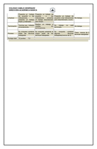 COLEGIO CAMILO HENRÍQUEZ
DIRECCIÓN ACADÉMICA BÁSICA
Limpieza
Presenta un trabajo
de acuerdo a las
indicaciones,
presenta un trabajo
limpio y ordenado.
Presenta un trabajo de
acuerdo a las
indicaciones, presenta
un trabajo desordenado
pero limpio.
Presenta un trabajo de
acuerdo a las indicaciones
pero desordenado y sucio.
No trabaja.
Terminación
Termina sus trabajos
correctamente.
Realiza un trabajo a
medias, sin
terminaciones.
Su trabajo no está
terminado.
No trabaja.
Proceso
Su croquera contiene
todas las técnicas
trabajadas.
Su croquera presenta la
mayor parte de las
técnicas trabajadas.
Su croquera contiene
algunas técnicas
trabajadas(menos de 5)
Tiene menos de 3
técnicas trabajadas
Puntaje total 12 puntos: 7,0
 