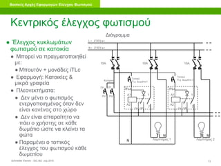 Schneider Electric 13- ISC BU- July 2010
Βασικές Αρχές Εφαρμογών Ελέγχου Φωτισμού
Κεντρικός έλεγχος φωτισμού
Διάγραμμα
L- 230Vac
N- 230Vac
N
A1
A2
1
2
On Off
N
Λαμπτήρας 1
Κεντρικό
On Off
A1
A2
1
2
On Off
N
Λαμπτήρας 2
Pb1 Pb2
Τοπικό
Π.χ: Δωμάτιο1
Τοπικό
Π.χ: Δωμάτιο 2
iTLc iTLc
10A 10A 10A
● Έλεγχος κυκλωμάτων
φωτισμού σε κατοικία
● Μπορεί να πραγματοποιηθεί
με:
● Μπουτόν + μονάδες iTLc
● Εφαρμογή: Κατοικίες &
μικρά γραφεία
● Πλεονεκτήματα:
● Δεν μένει ο φωτισμός
ενεργοποιημένος όταν δεν
είναι κανένας στο χώρο
● Δεν είναι απαραίτητο να
πάει ο χρήστης σε κάθε
δωμάτιο ώστε να κλείνει τα
φώτα
● Παραμένει ο τοπικός
έλεγχος του φωτισμού κάθε
δωματίου
 