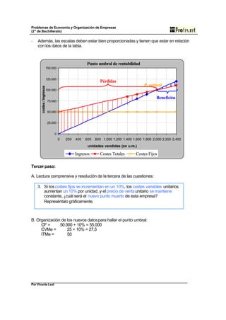Problemas de Economía y Organización de Empresas 
(2º de Bachillerato) 
- Además, las escalas deben estar bien proporcionadas y tienen que estar en relación 
con los datos de la tabla. 
150.000 
125.000 
100.000 
75.000 
50.000 
25.000 
Pérdidas 
3. Si los costes fijos se incrementan en un 10%, los costes variables unitarios 
aumentan un 10% por unidad, y el precio de venta unitario se mantiene 
constante, ¿cuál será el nuevo punto muerto de esta empresa? 
Represéntalo gráficamente. 
Por Vicente Leal 
Punto umbral de rentabilidad 
0 
P. umbral 
0 200 400 600 800 1.000 1.200 1.400 1.600 1.800 2.000 2.200 2.400 
unidades vendidas (en u.m.) 
costes / ingresos 
Ingresos Costes Totales Costes Fijos 
Tercer paso: 
A. Lectura comprensiva y resolución de la tercera de las cuestiones: 
B. Organización de los nuevos datos para hallar el punto umbral: 
CF = 50.000 + 10% = 55.000 
CVMe = 25 + 10% = 27,5 
ITMe = 50 
Beneficios 
 