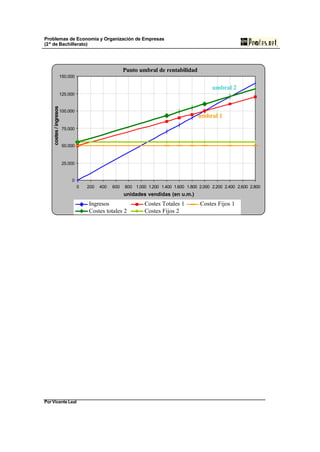 Problemas de Economía y Organización de Empresas 
(2º de Bachillerato) 
150.000 
125.000 
100.000 
75.000 
50.000 
25.000 
Por Vicente Leal 
Punto umbral de rentabilidad 
0 
umbral 2 
umbral 1 
0 200 400 600 800 1.000 1.200 1.400 1.600 1.800 2.000 2.200 2.400 2.600 2.800 
unidades vendidas (en u.m.) 
costes / ingresos 
Ingresos Costes Totales 1 Costes Fijos 1 
Costes totales 2 Costes Fijos 2 

