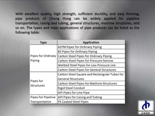 With excellent quality, high strength, sufficient ductility, and easy forming,
pipe products of Chung Hung can be widely applied for pipeline
transportation, casing and tubing, general structures, machine structures, and
so on. The types and main applications of pipe products can be listed as the
following table:
 