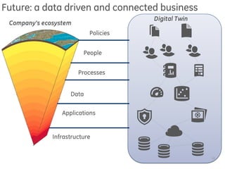 Future: a data driven and connected business
12
Policies
People
Processes
Data
Applications
Infrastructure
Digital Twin
Company’s ecosystem
 