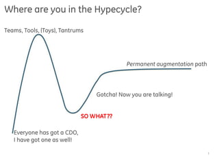 Where are you in the Hypecycle?
3
Everyone has got a CDO,
I have got one as well!
Teams, Tools, (Toys), Tantrums
Gotcha! Now you are talking!
SO WHAT??
Permanent augmentation path
 
