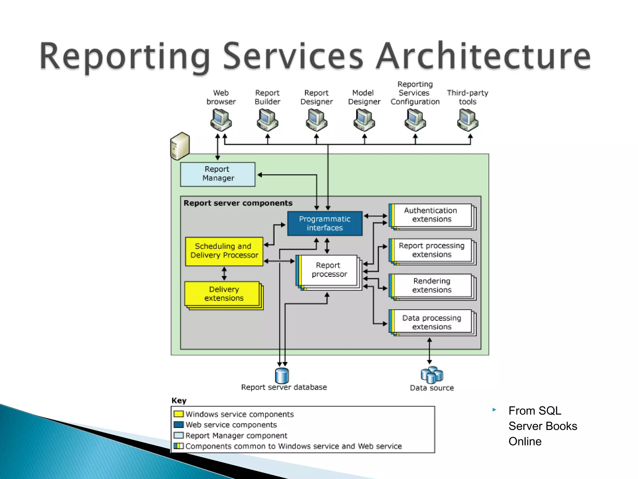  From SQL
Server Books
Online
 