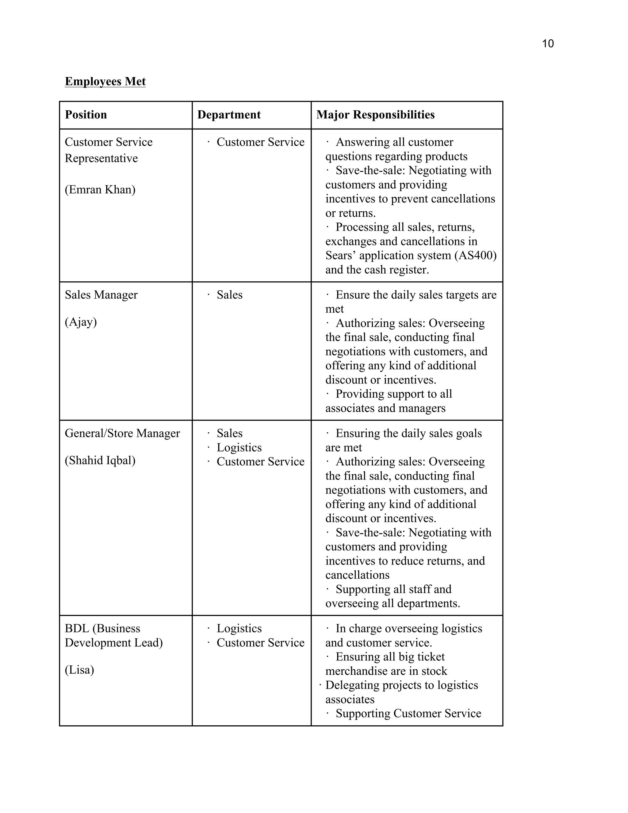10
Employees Met
Position Department Major Responsibilities
Customer Service
Representative
(Emran Khan)
· Customer Service · Answering all customer
questions regarding products
· Save-the-sale: Negotiating with
customers and providing
incentives to prevent cancellations
or returns.
· Processing all sales, returns,
exchanges and cancellations in
Sears’ application system (AS400)
and the cash register.
Sales Manager
(Ajay)
· Sales · Ensure the daily sales targets are
met
· Authorizing sales: Overseeing
the final sale, conducting final
negotiations with customers, and
offering any kind of additional
discount or incentives.
· Providing support to all
associates and managers
General/Store Manager
(Shahid Iqbal)
· Sales
· Logistics
· Customer Service
· Ensuring the daily sales goals
are met
· Authorizing sales: Overseeing
the final sale, conducting final
negotiations with customers, and
offering any kind of additional
discount or incentives.
· Save-the-sale: Negotiating with
customers and providing
incentives to reduce returns, and
cancellations
· Supporting all staff and
overseeing all departments.
BDL (Business
Development Lead)
(Lisa)
· Logistics
· Customer Service
· In charge overseeing logistics
and customer service.
· Ensuring all big ticket
merchandise are in stock
· Delegating projects to logistics
associates
· Supporting Customer Service
 
