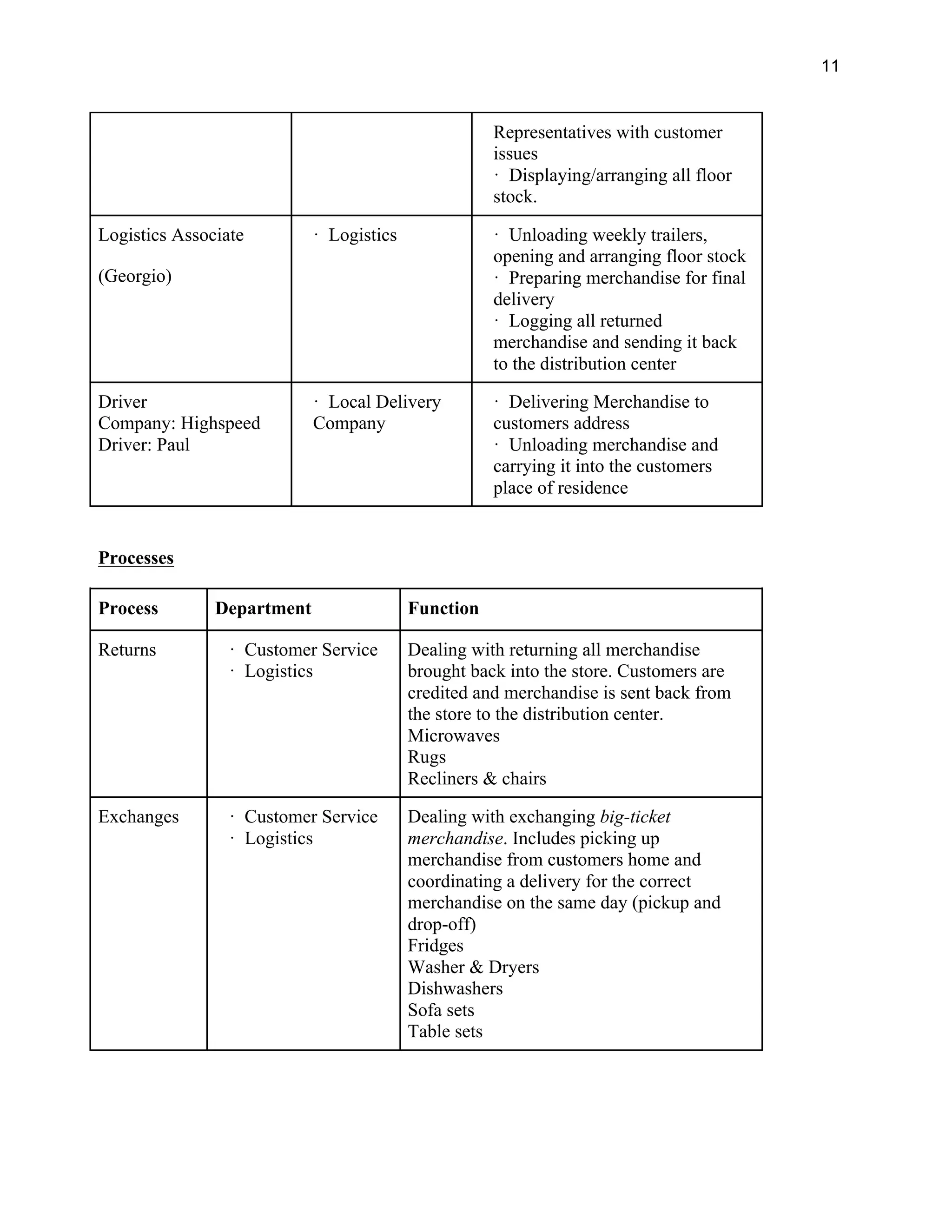 11
Representatives with customer
issues
· Displaying/arranging all floor
stock.
Logistics Associate
(Georgio)
· Logistics · Unloading weekly trailers,
opening and arranging floor stock
· Preparing merchandise for final
delivery
· Logging all returned
merchandise and sending it back
to the distribution center
Driver
Company: Highspeed
Driver: Paul
· Local Delivery
Company
· Delivering Merchandise to
customers address
· Unloading merchandise and
carrying it into the customers
place of residence
Processes
Process Department Function
Returns · Customer Service
· Logistics
Dealing with returning all merchandise
brought back into the store. Customers are
credited and merchandise is sent back from
the store to the distribution center.
· Microwaves
· Rugs
· Recliners & chairs
Exchanges · Customer Service
· Logistics
Dealing with exchanging big-ticket
merchandise. Includes picking up
merchandise from customers home and
coordinating a delivery for the correct
merchandise on the same day (pickup and
drop-off)
· Fridges
· Washer & Dryers
· Dishwashers
· Sofa sets
· Table sets
 