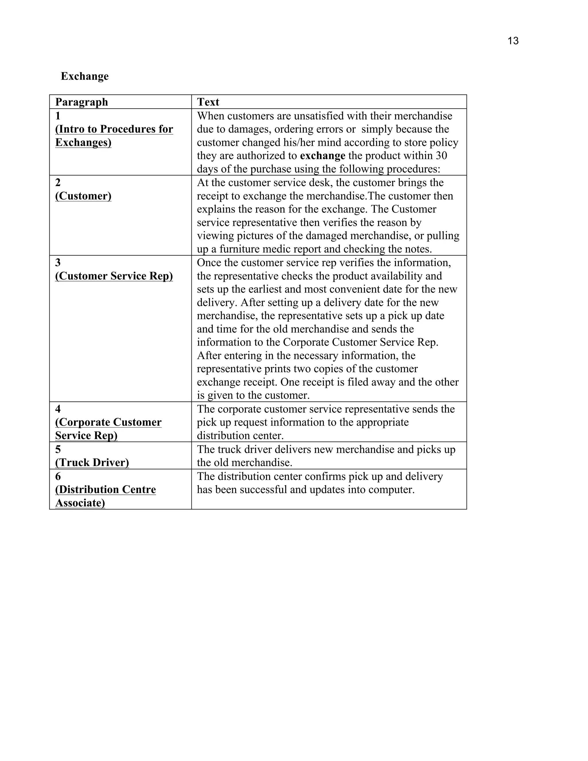 13
Exchange
Paragraph Text
1
(Intro to Procedures for
Exchanges)
When customers are unsatisfied with their merchandise
due to damages, ordering errors or simply because the
customer changed his/her mind according to store policy
they are authorized to exchange the product within 30
days of the purchase using the following procedures:
2
(Customer)
At the customer service desk, the customer brings the
receipt to exchange the merchandise.The customer then
explains the reason for the exchange. The Customer
service representative then verifies the reason by
viewing pictures of the damaged merchandise, or pulling
up a furniture medic report and checking the notes.
3
(Customer Service Rep)
Once the customer service rep verifies the information,
the representative checks the product availability and
sets up the earliest and most convenient date for the new
delivery. After setting up a delivery date for the new
merchandise, the representative sets up a pick up date
and time for the old merchandise and sends the
information to the Corporate Customer Service Rep.
After entering in the necessary information, the
representative prints two copies of the customer
exchange receipt. One receipt is filed away and the other
is given to the customer.
4
(Corporate Customer
Service Rep)
The corporate customer service representative sends the
pick up request information to the appropriate
distribution center.
5
(Truck Driver)
The truck driver delivers new merchandise and picks up
the old merchandise.
6
(Distribution Centre
Associate)
The distribution center confirms pick up and delivery
has been successful and updates into computer.
 